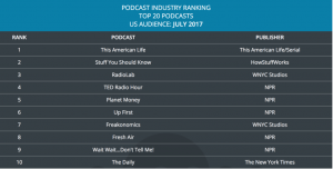 Podcast industry ranking